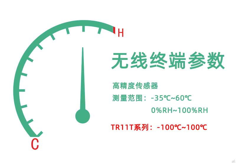北京志翔領馭無線溫濕度監(jiān)測終端配備高精度傳感器，測量范圍-35℃~60℃，0%~100%RH，TR11T系列超低溫溫度監(jiān)測終端可達到-200℃~100℃監(jiān)測范圍