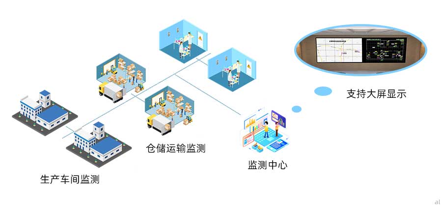 志翔領(lǐng)馭藥品生產(chǎn)企業(yè)GMP溫濕度監(jiān)測系統(tǒng)可對藥品生產(chǎn)車間、倉儲運輸、實驗室等場景進行溫濕度監(jiān)測，并支持集中監(jiān)測、大屏顯示